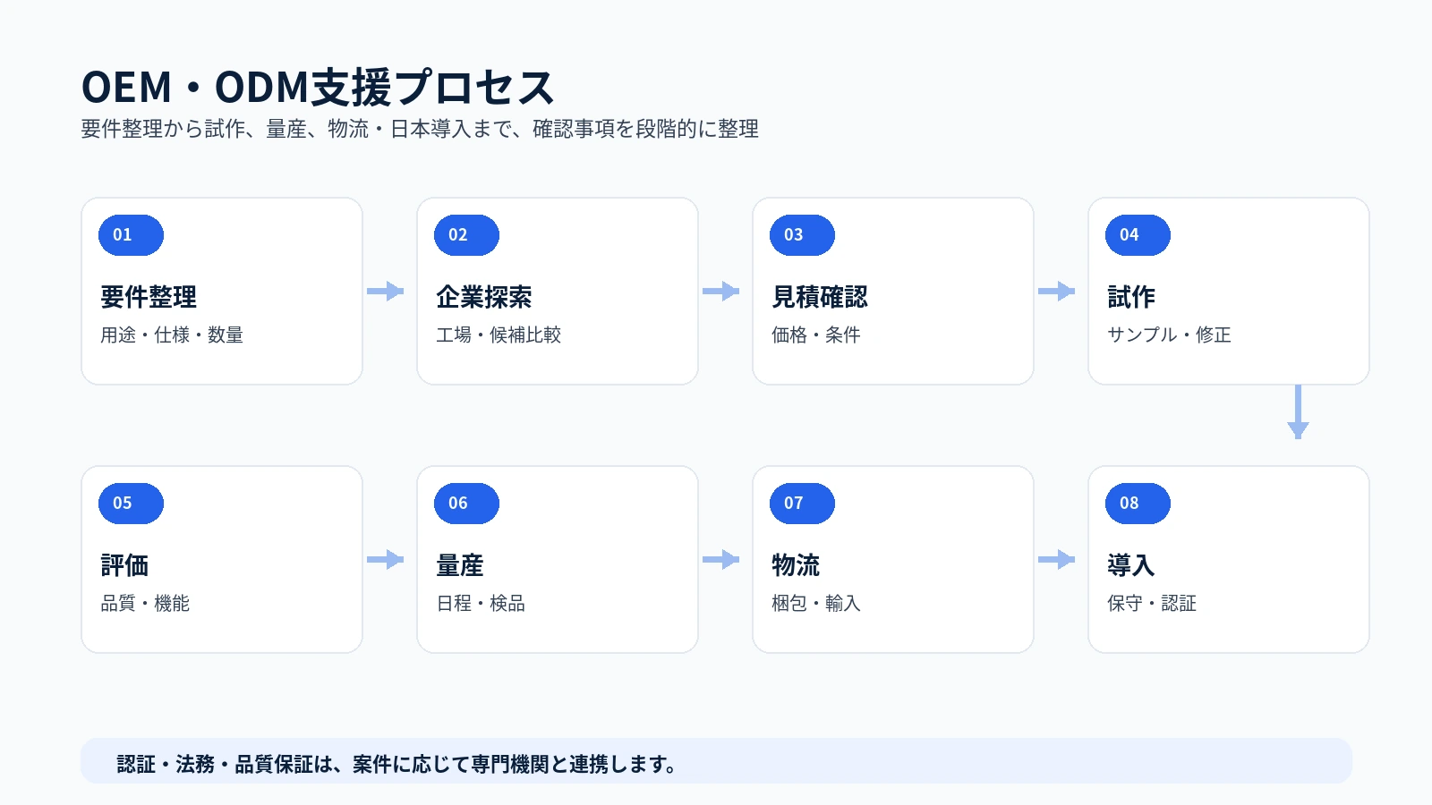 OEM・ODM工程図：要件整理から工場探索、試作、量産、検品、物流までの流れ