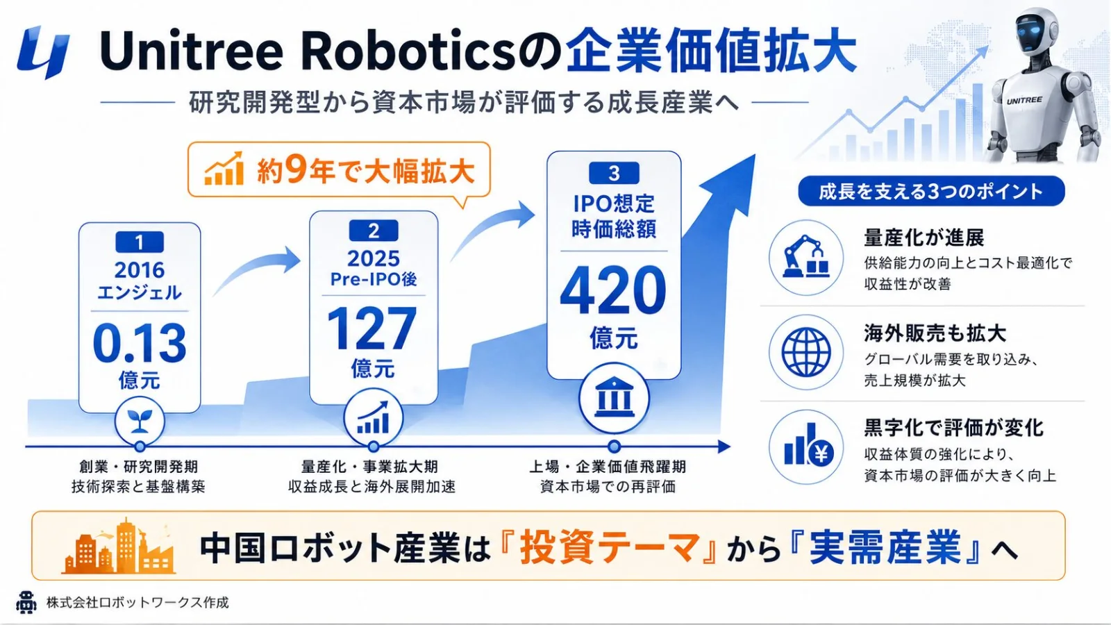 中国ヒューマノイドロボット産業とUnitreeのIPOを解説する図解