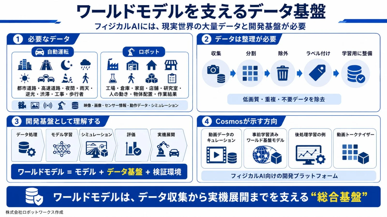 ワールドモデルとフィジカルAIの仕組みを解説する図解