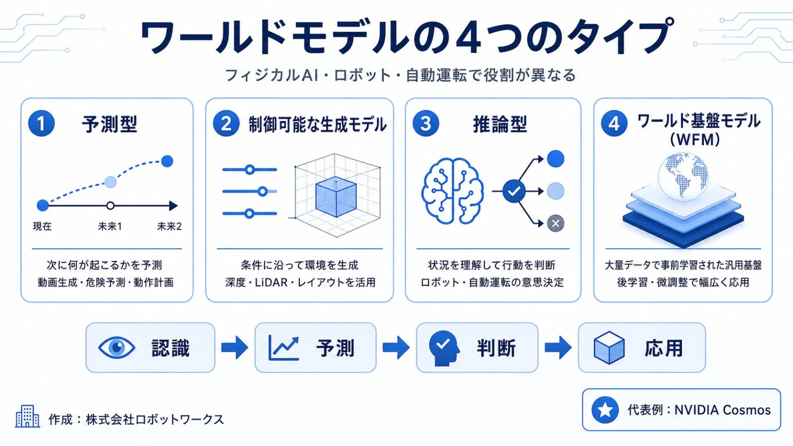 ワールドモデルとフィジカルAIの仕組みを解説する図解