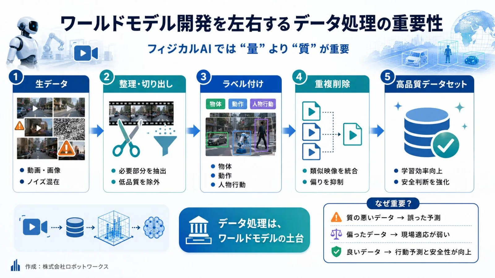 モデル開発を左右するデータ処理