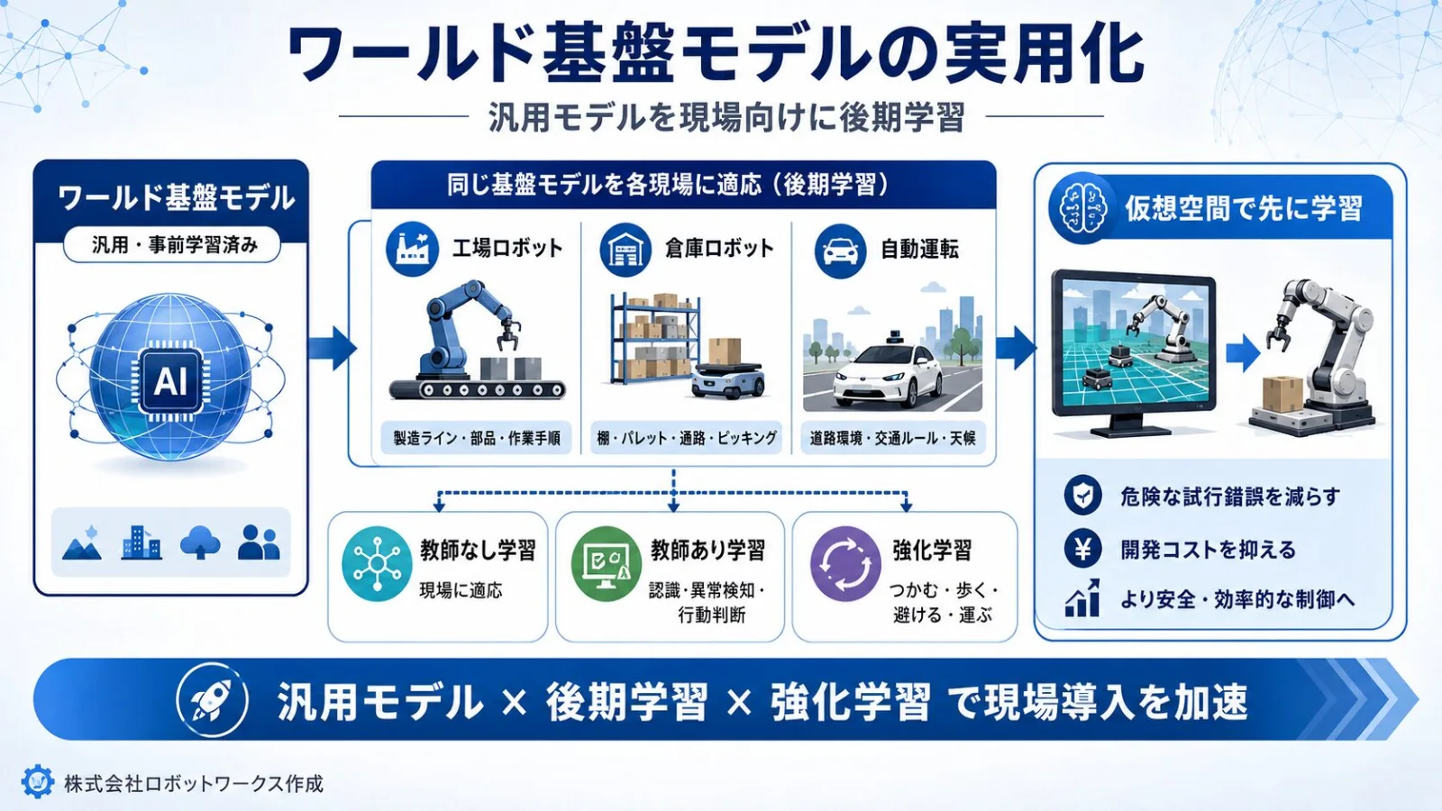 ワールドモデルとフィジカルAIの仕組みを解説する図解