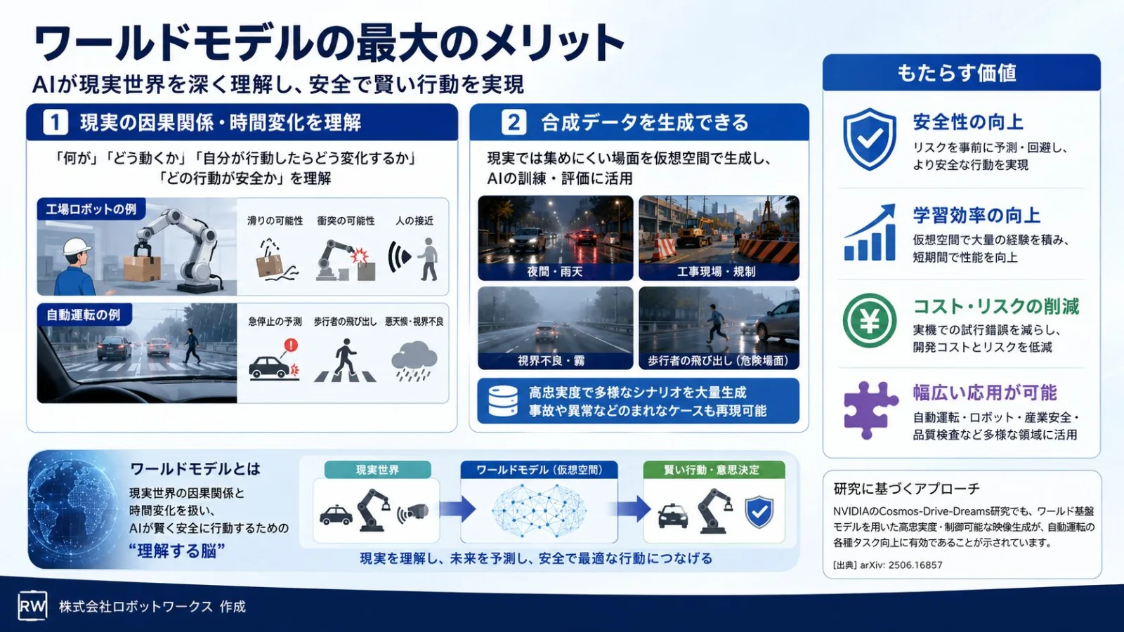 ワールドモデルとフィジカルAIの仕組みを解説する図解