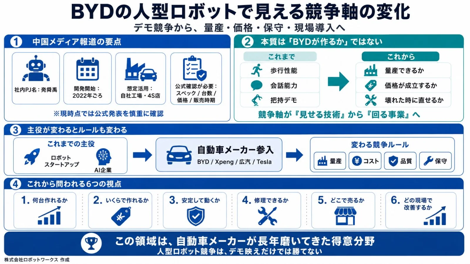 BYDの人型ロボット参入と自動車産業を解説する図解