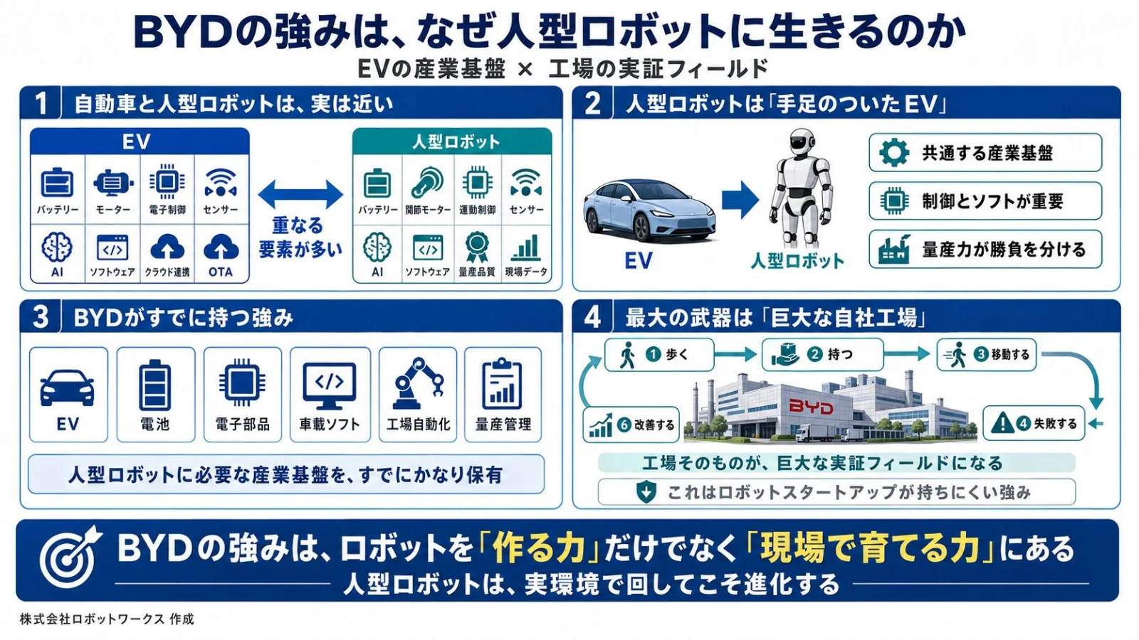 BYDの人型ロボット参入と自動車産業を解説する図解