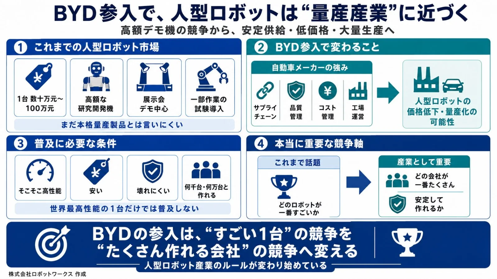 BYDの人型ロボット参入と自動車産業を解説する図解