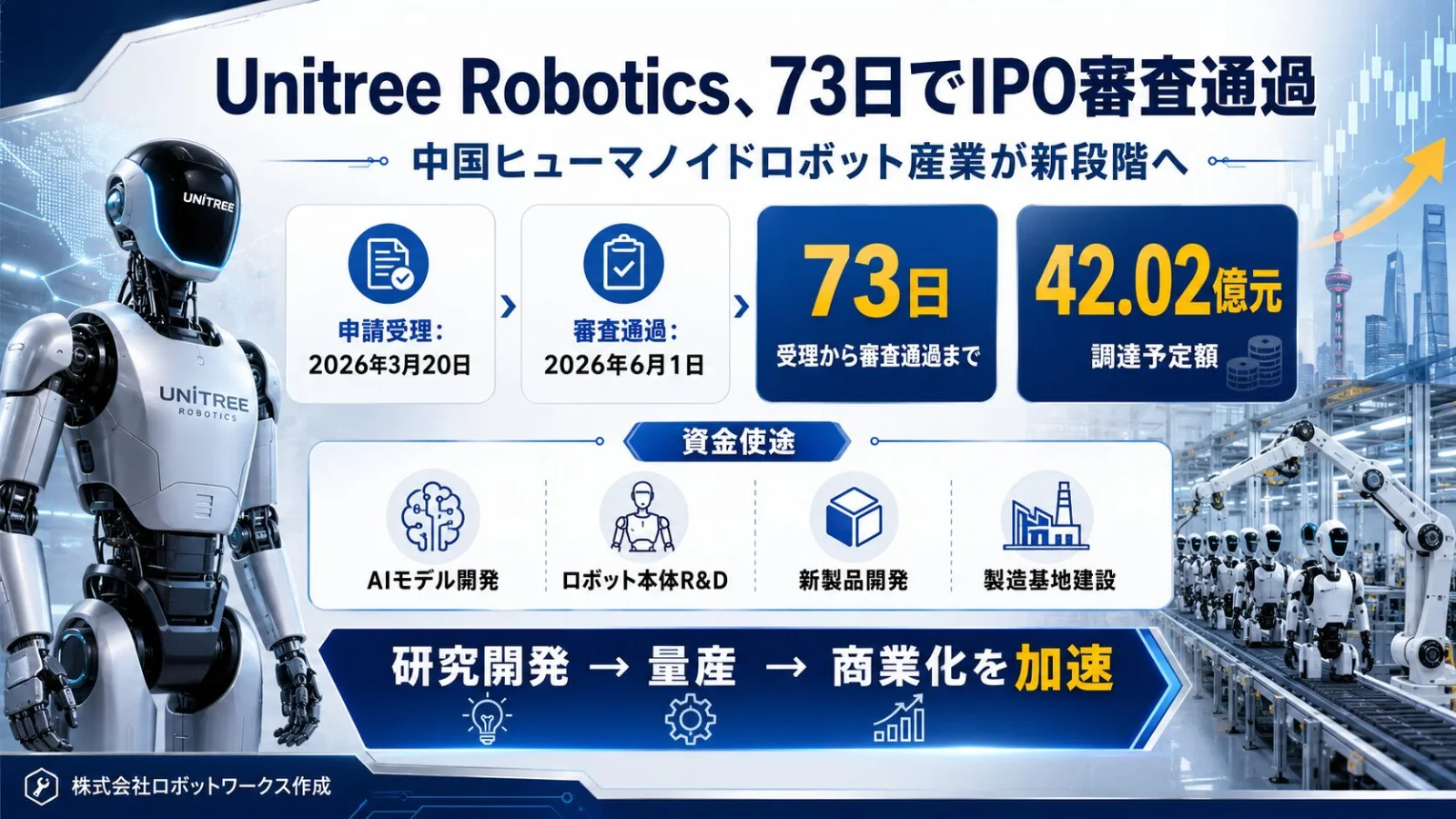 中国ヒューマノイドロボット産業とUnitreeのIPOを解説する図解