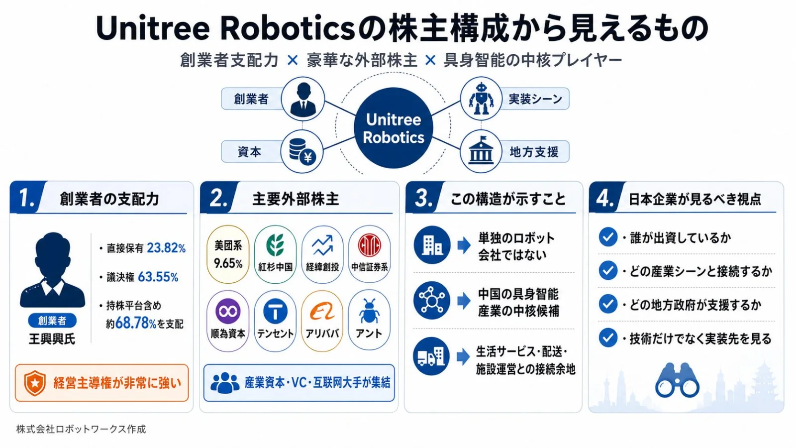 中国ヒューマノイドロボット産業とUnitreeのIPOを解説する図解