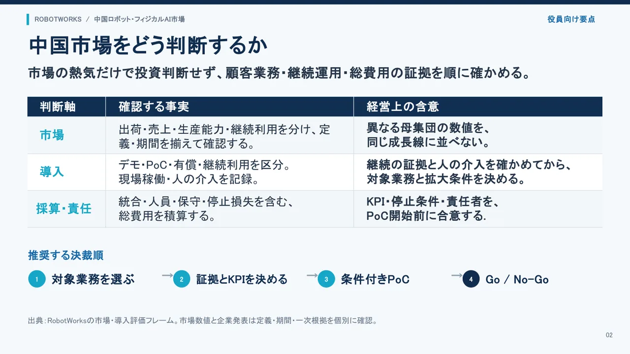中国市場をどう判断するかを示す役員向け要点のページ