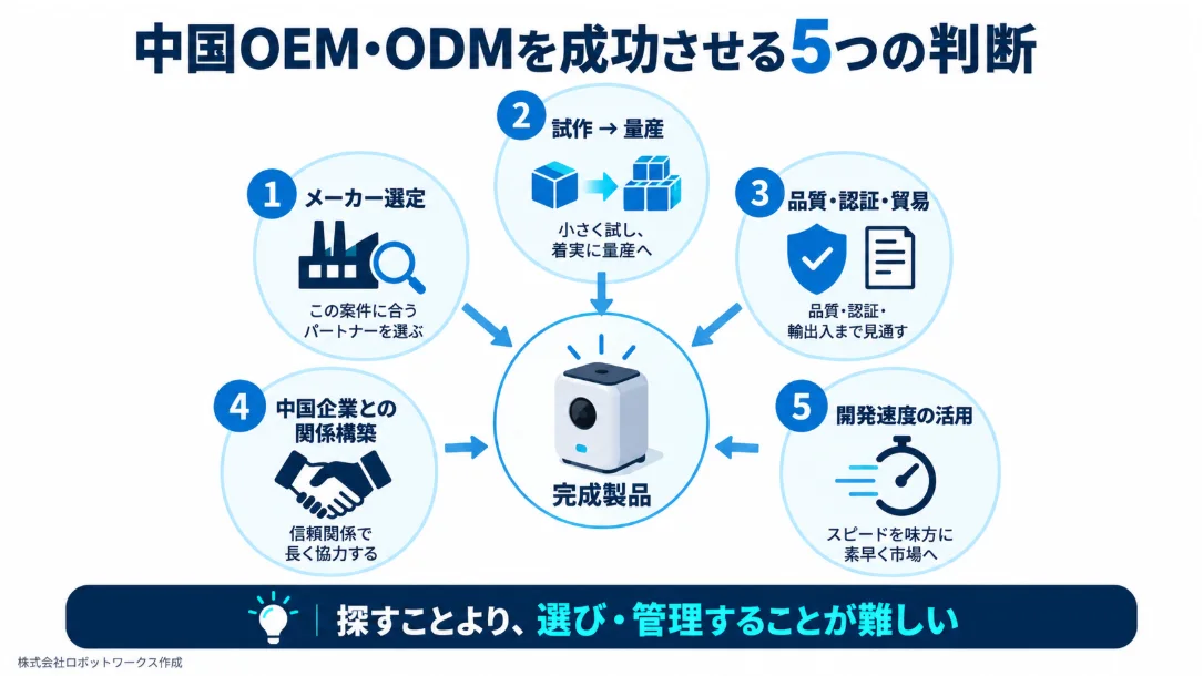 中国OEM・ODMを成功させる5つの判断を示す図解