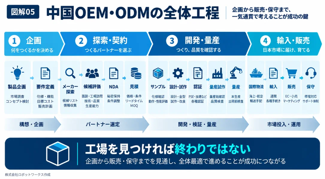 企画から販売・保守までの中国OEM・ODMの全体工程を示す図解